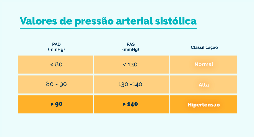 Tensão Arterial